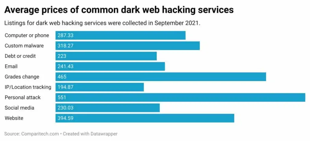 The cost of hiring a hacker on the dark web in 2022 Report